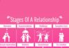 Stages of relationship offer everyone lifetime commitment: stages of relationship