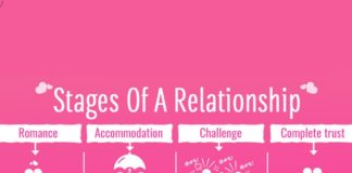 Stages of relationship offer everyone lifetime commitment: stages of relationship