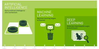 The Entire History of Artificial Intelligence: History of Artificial Intelligence